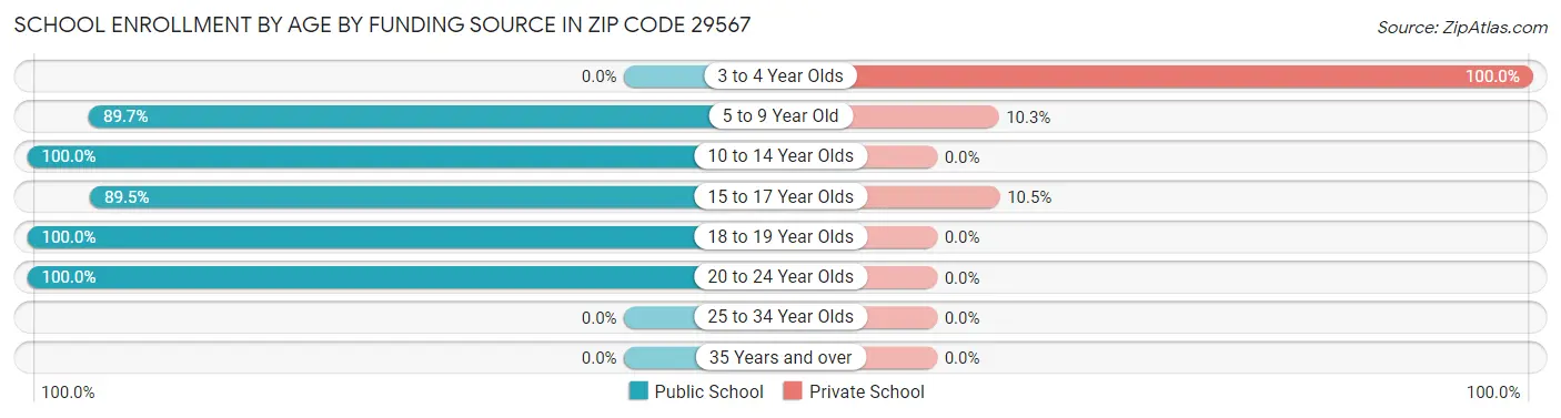 School Enrollment by Age by Funding Source in Zip Code 29567