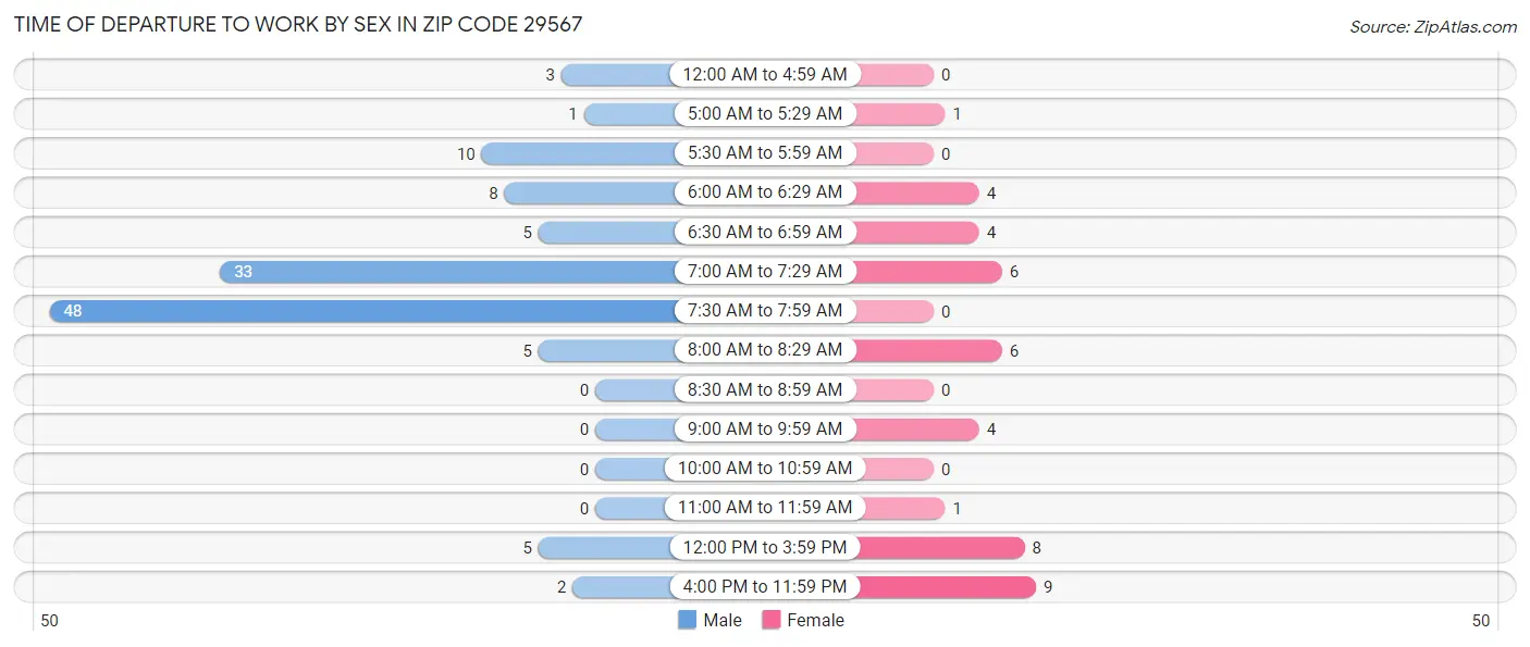 Time of Departure to Work by Sex in Zip Code 29567