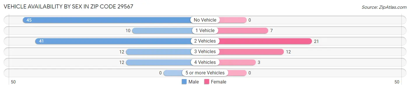 Vehicle Availability by Sex in Zip Code 29567