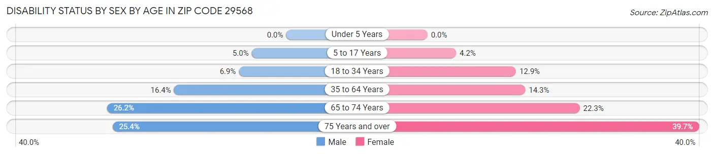 Disability Status by Sex by Age in Zip Code 29568