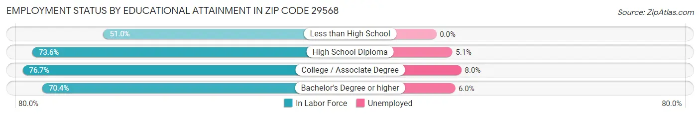 Employment Status by Educational Attainment in Zip Code 29568
