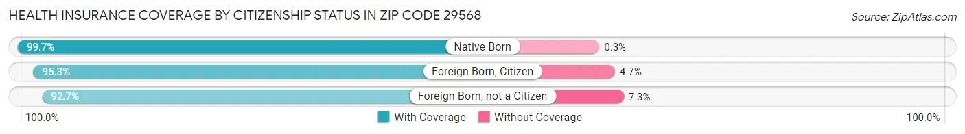 Health Insurance Coverage by Citizenship Status in Zip Code 29568