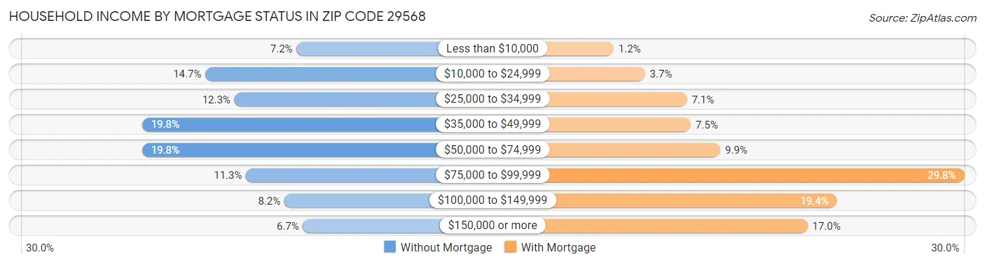 Household Income by Mortgage Status in Zip Code 29568