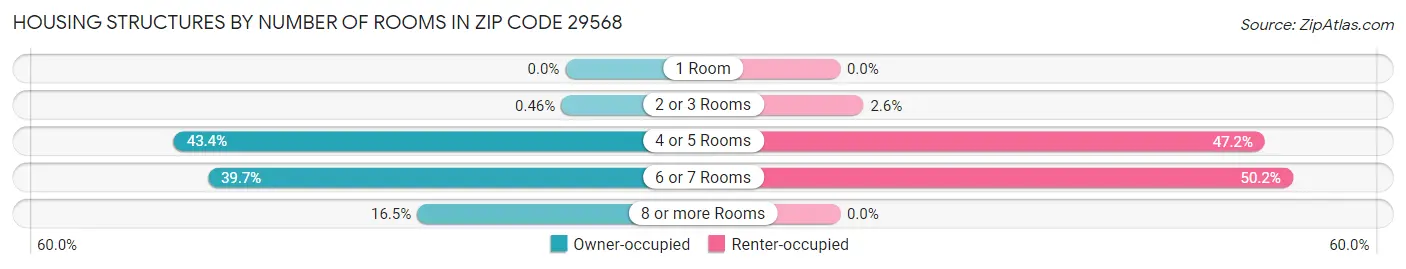 Housing Structures by Number of Rooms in Zip Code 29568