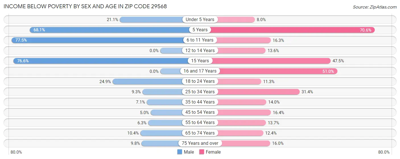 Income Below Poverty by Sex and Age in Zip Code 29568