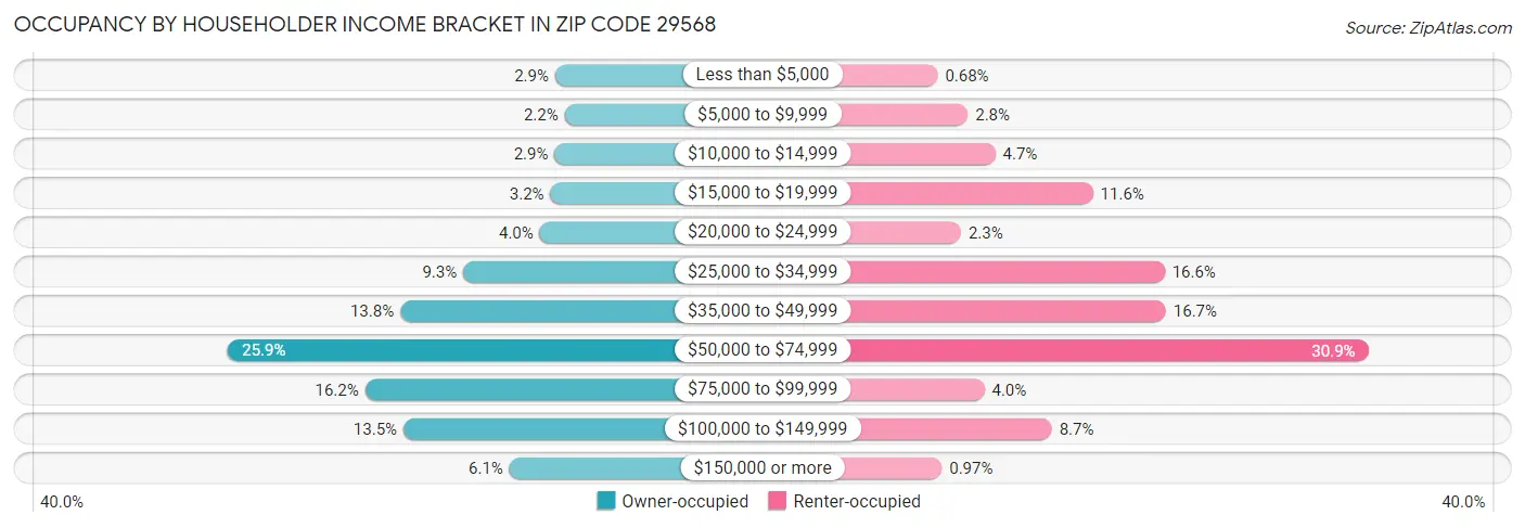 Occupancy by Householder Income Bracket in Zip Code 29568