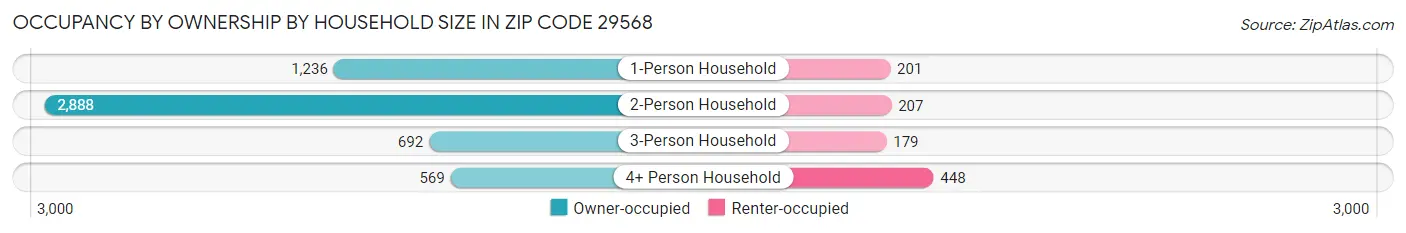 Occupancy by Ownership by Household Size in Zip Code 29568