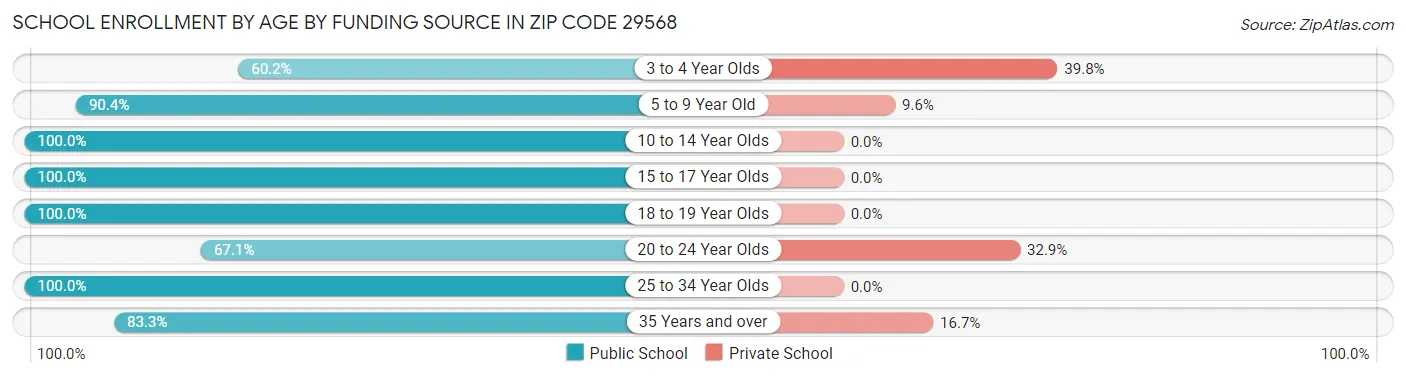 School Enrollment by Age by Funding Source in Zip Code 29568