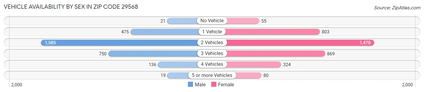 Vehicle Availability by Sex in Zip Code 29568