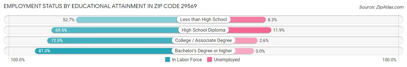 Employment Status by Educational Attainment in Zip Code 29569