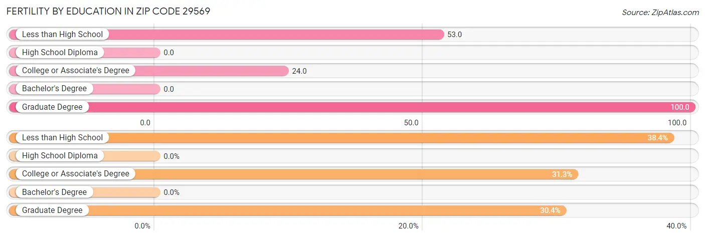 Female Fertility by Education Attainment in Zip Code 29569