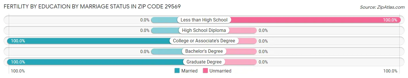 Female Fertility by Education by Marriage Status in Zip Code 29569