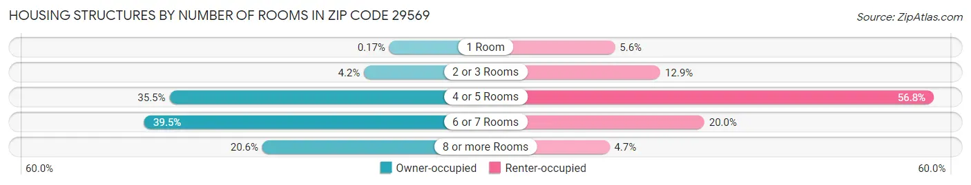 Housing Structures by Number of Rooms in Zip Code 29569