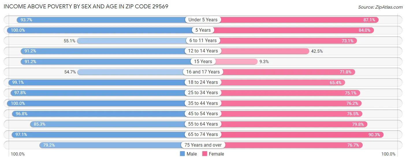 Income Above Poverty by Sex and Age in Zip Code 29569