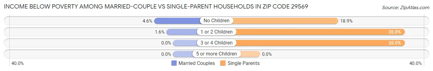Income Below Poverty Among Married-Couple vs Single-Parent Households in Zip Code 29569