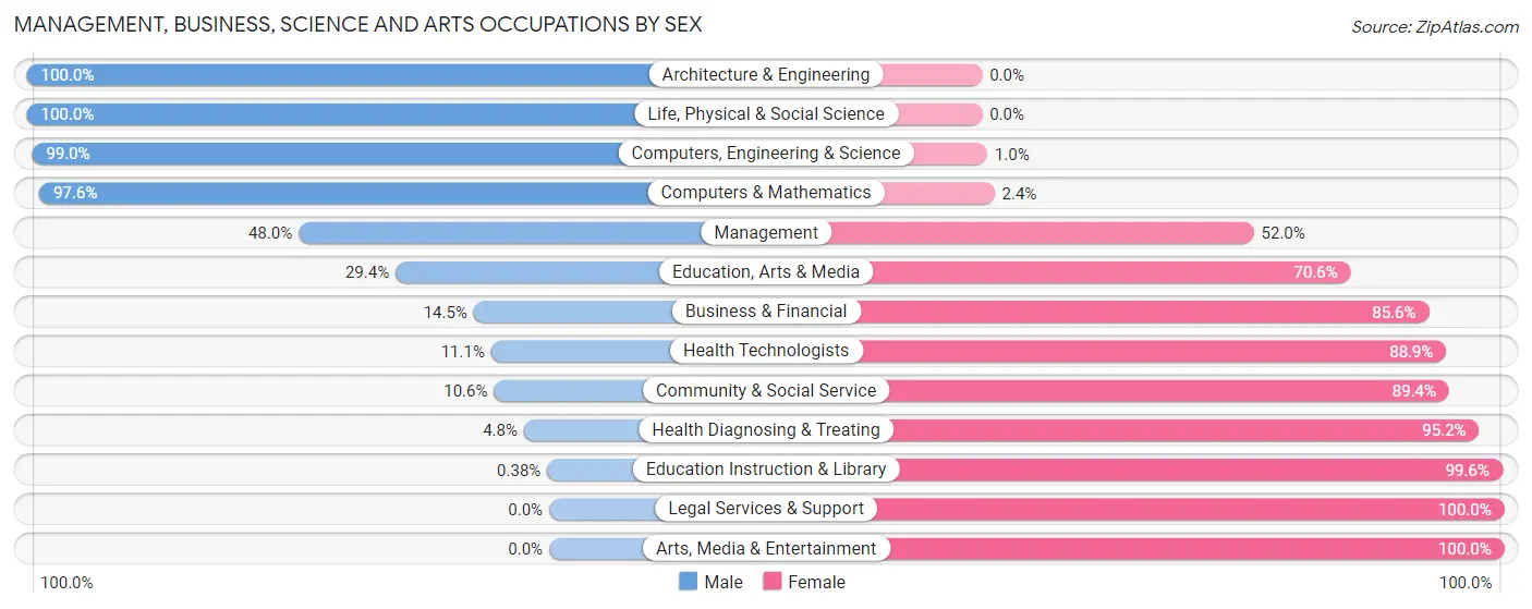 Management, Business, Science and Arts Occupations by Sex in Zip Code 29569