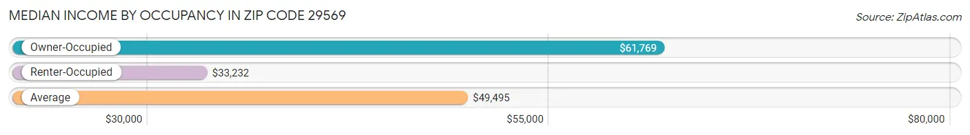 Median Income by Occupancy in Zip Code 29569