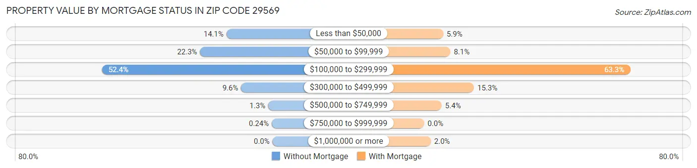 Property Value by Mortgage Status in Zip Code 29569