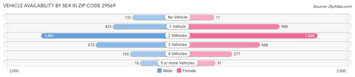 Vehicle Availability by Sex in Zip Code 29569