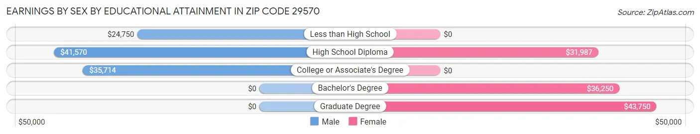 Earnings by Sex by Educational Attainment in Zip Code 29570