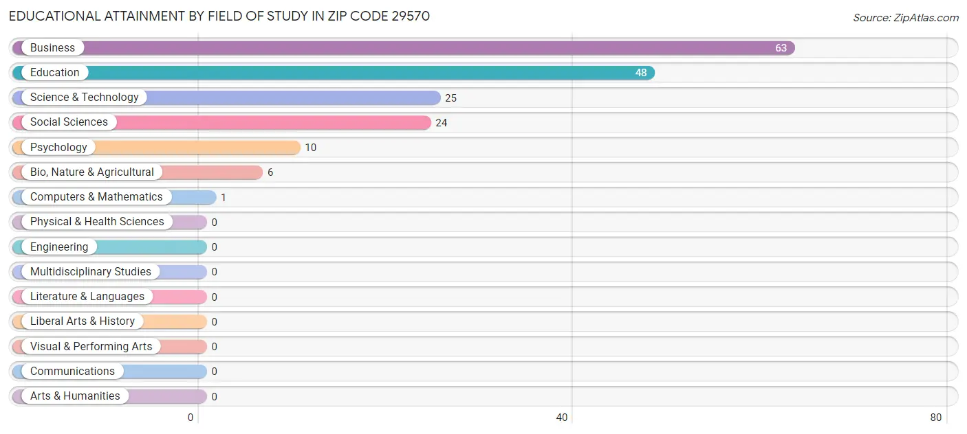 Educational Attainment by Field of Study in Zip Code 29570