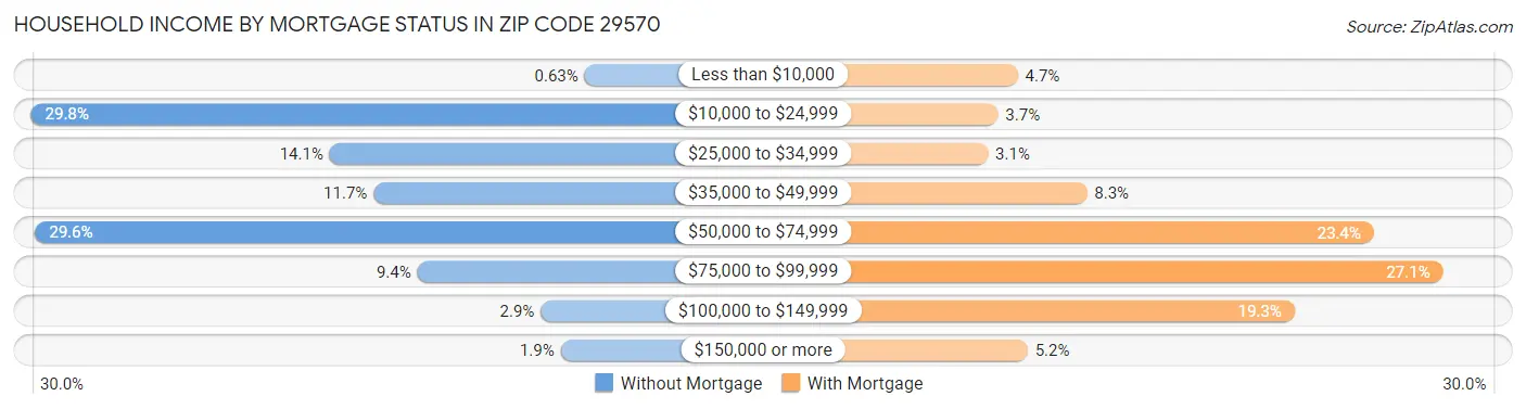 Household Income by Mortgage Status in Zip Code 29570
