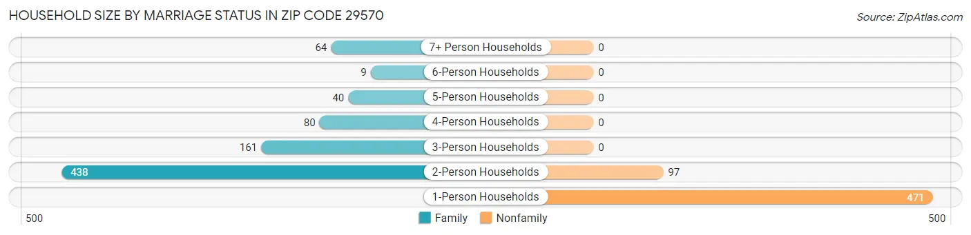 Household Size by Marriage Status in Zip Code 29570