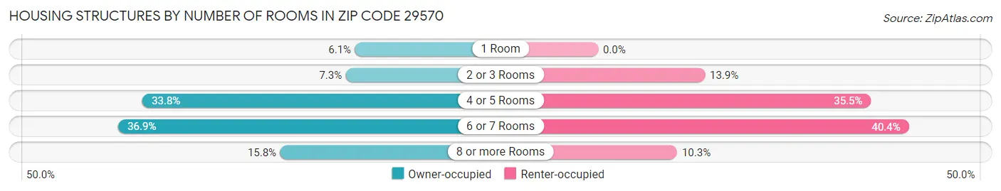 Housing Structures by Number of Rooms in Zip Code 29570