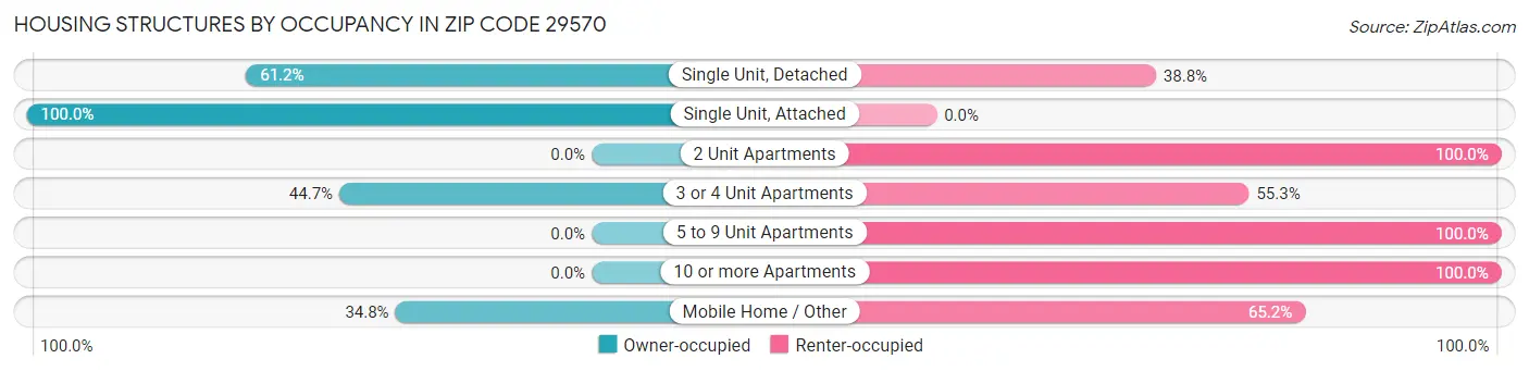 Housing Structures by Occupancy in Zip Code 29570