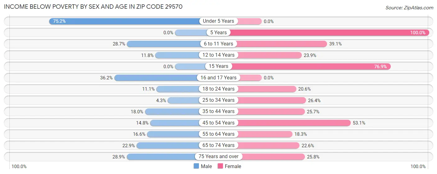 Income Below Poverty by Sex and Age in Zip Code 29570