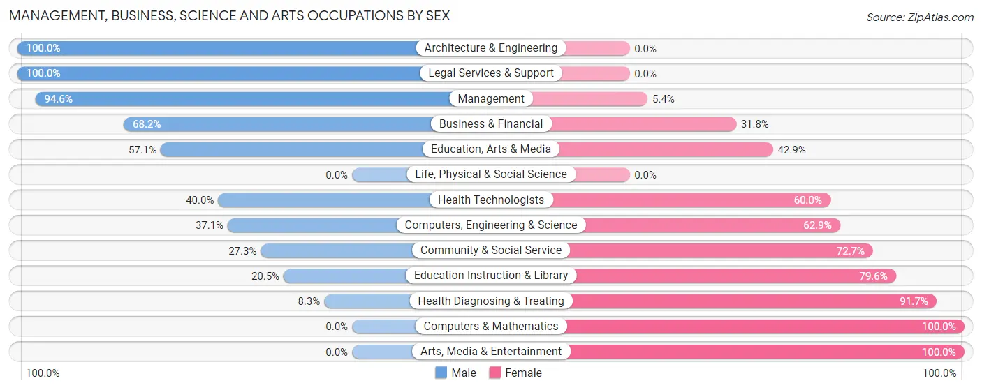 Management, Business, Science and Arts Occupations by Sex in Zip Code 29570