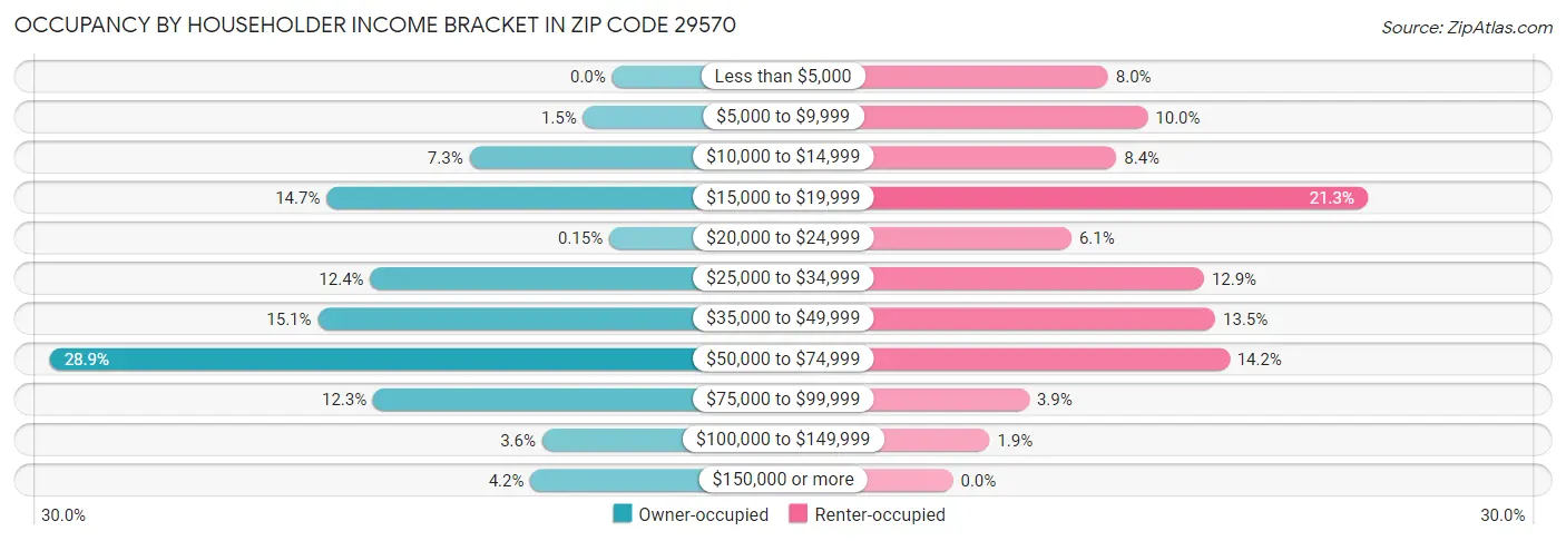 Occupancy by Householder Income Bracket in Zip Code 29570