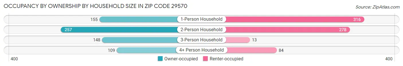 Occupancy by Ownership by Household Size in Zip Code 29570