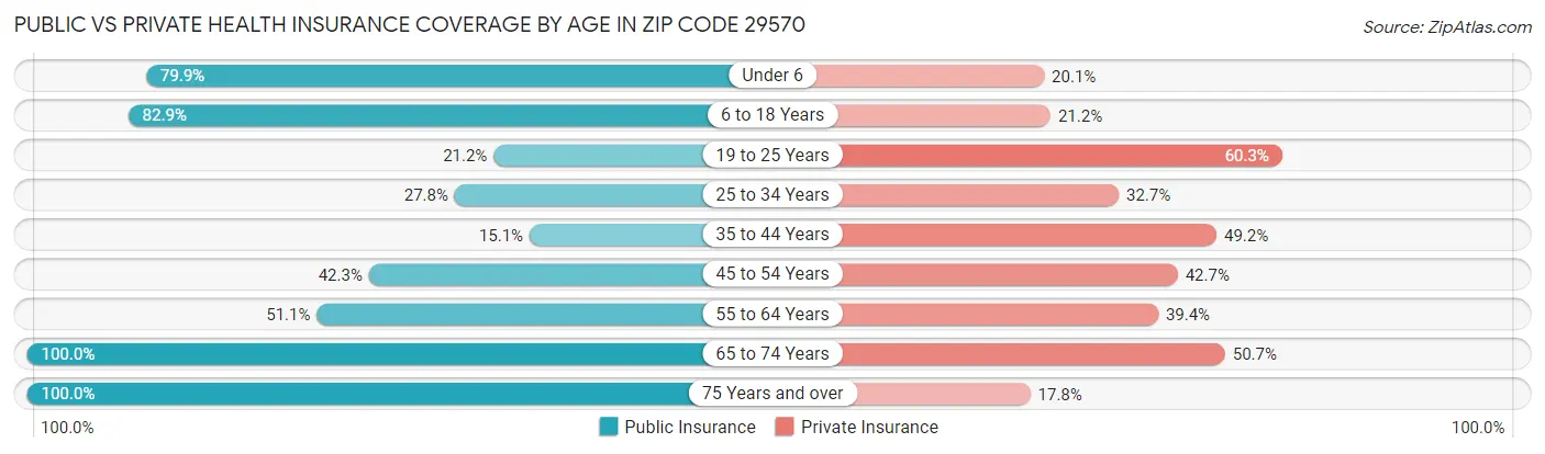 Public vs Private Health Insurance Coverage by Age in Zip Code 29570