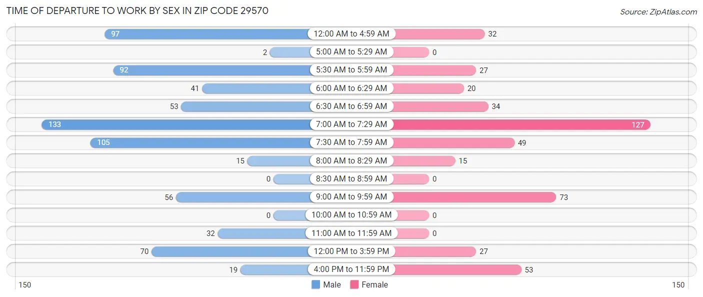 Time of Departure to Work by Sex in Zip Code 29570