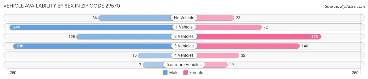 Vehicle Availability by Sex in Zip Code 29570