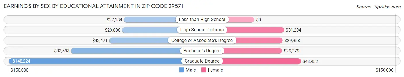 Earnings by Sex by Educational Attainment in Zip Code 29571