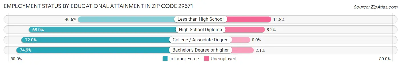 Employment Status by Educational Attainment in Zip Code 29571