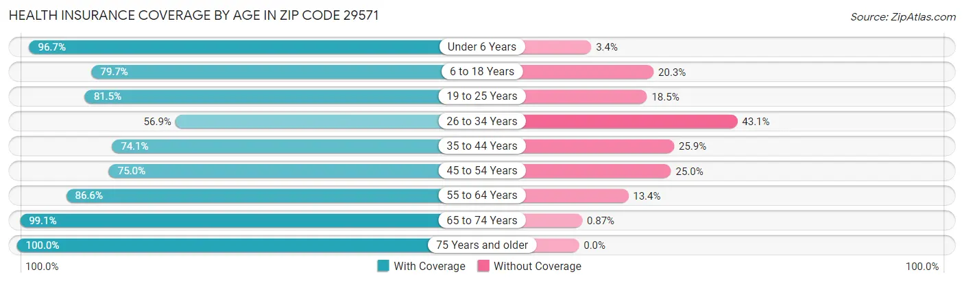 Health Insurance Coverage by Age in Zip Code 29571