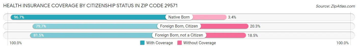 Health Insurance Coverage by Citizenship Status in Zip Code 29571