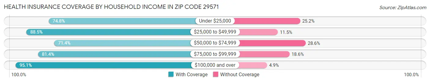 Health Insurance Coverage by Household Income in Zip Code 29571