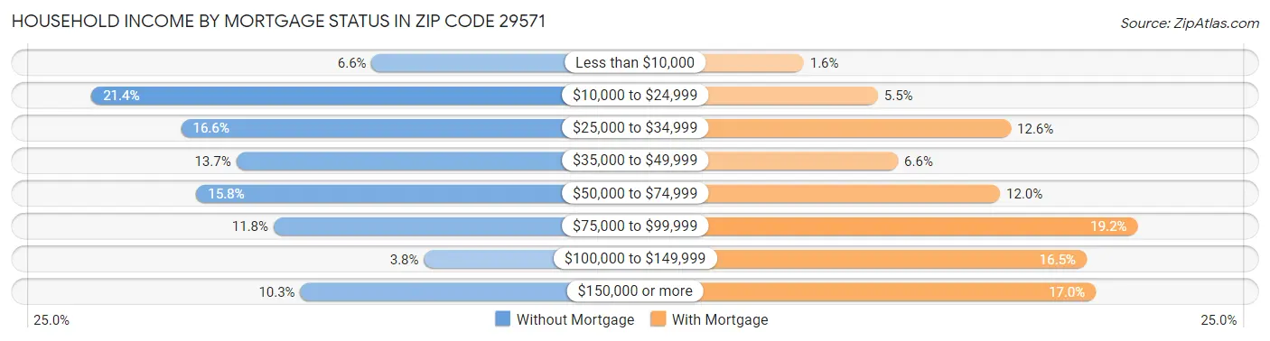 Household Income by Mortgage Status in Zip Code 29571