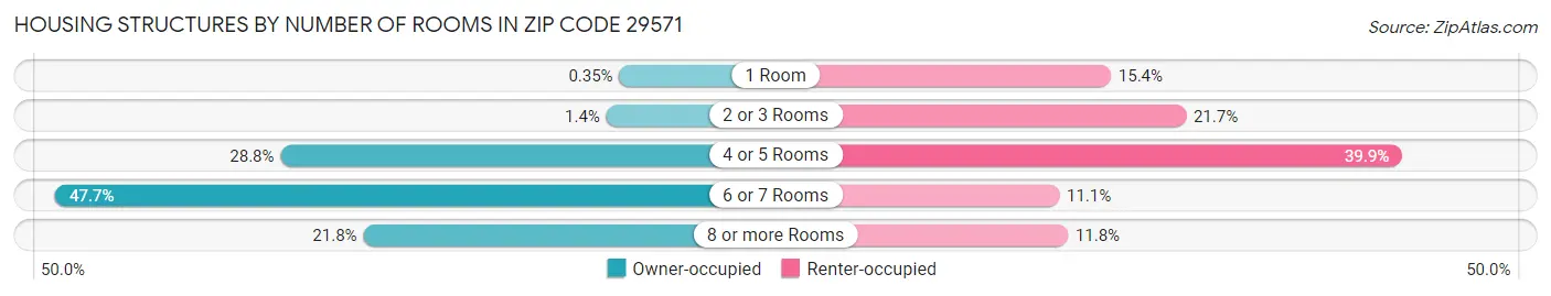Housing Structures by Number of Rooms in Zip Code 29571