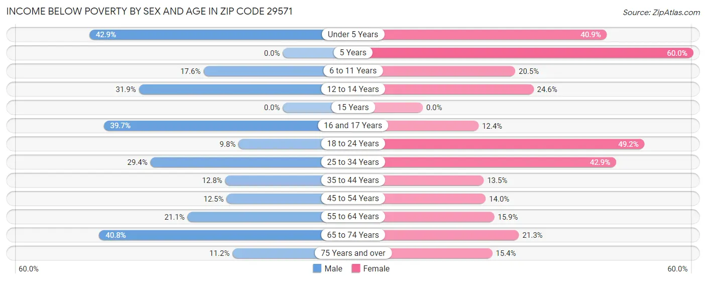 Income Below Poverty by Sex and Age in Zip Code 29571