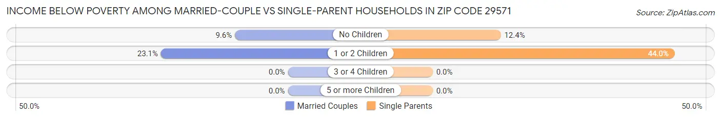 Income Below Poverty Among Married-Couple vs Single-Parent Households in Zip Code 29571