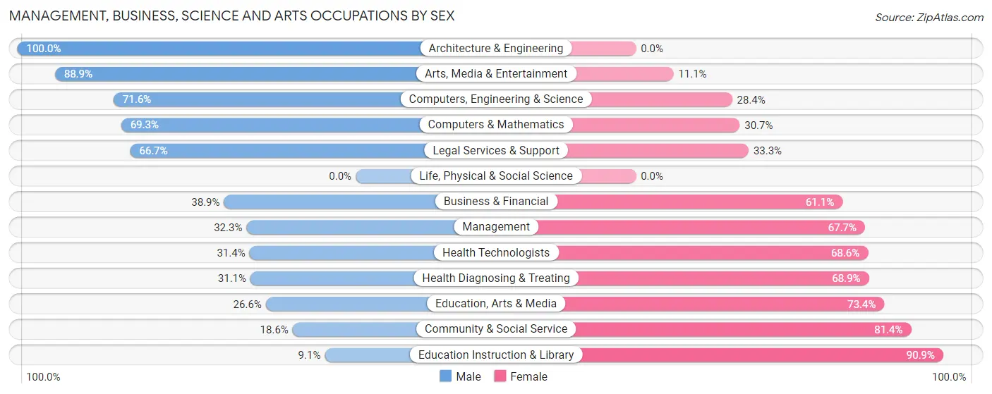Management, Business, Science and Arts Occupations by Sex in Zip Code 29571