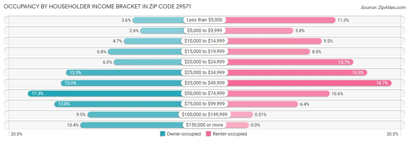 Occupancy by Householder Income Bracket in Zip Code 29571