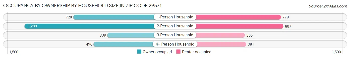 Occupancy by Ownership by Household Size in Zip Code 29571
