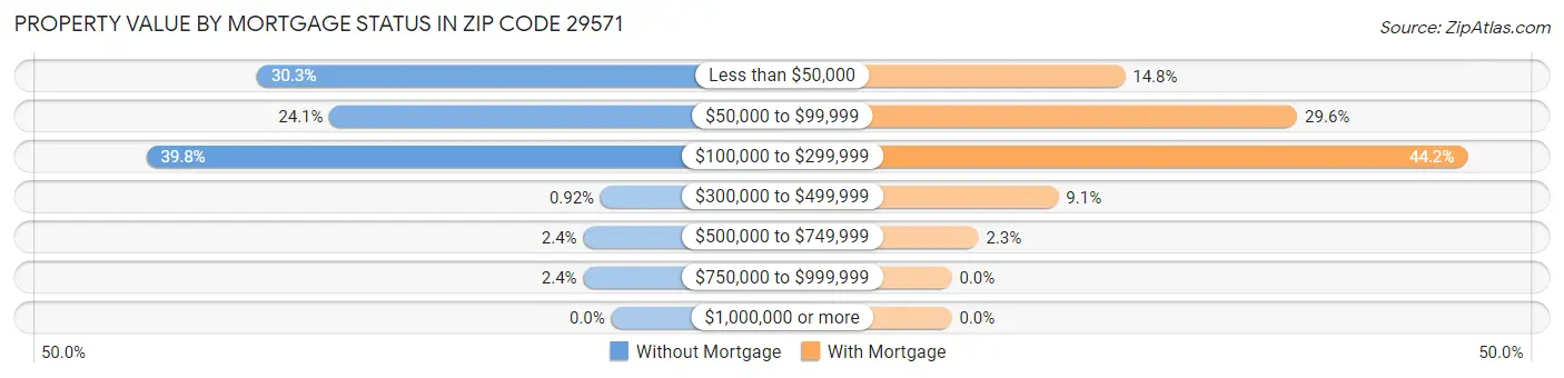 Property Value by Mortgage Status in Zip Code 29571
