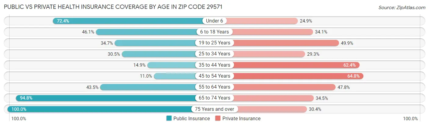 Public vs Private Health Insurance Coverage by Age in Zip Code 29571